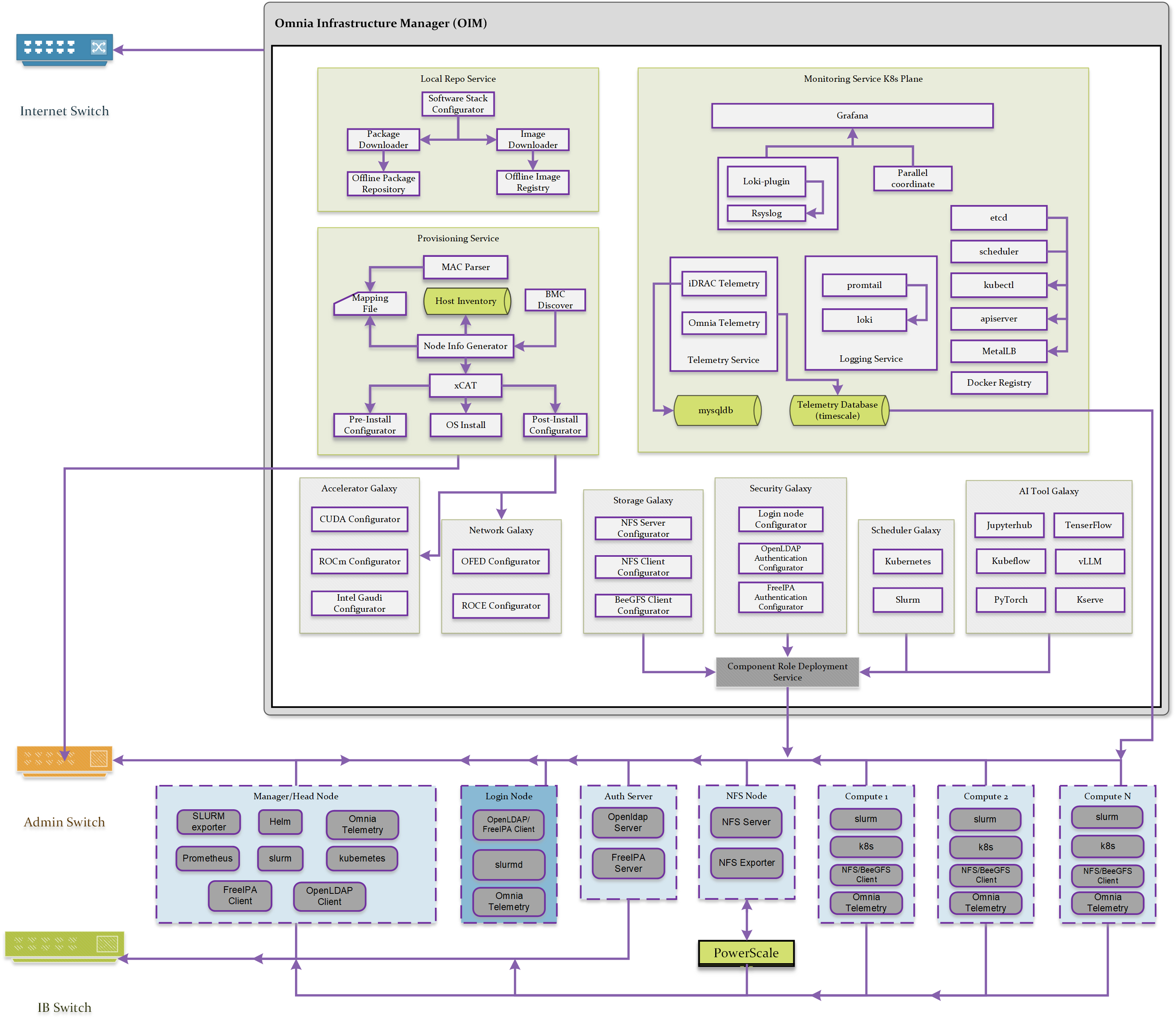 ../_images/Omnia_Architecture.png